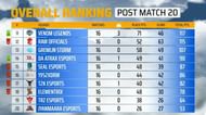 Bottom 20 teams' standings after PMPL Week 2 Day 4 (Image via PUBG Mobile)